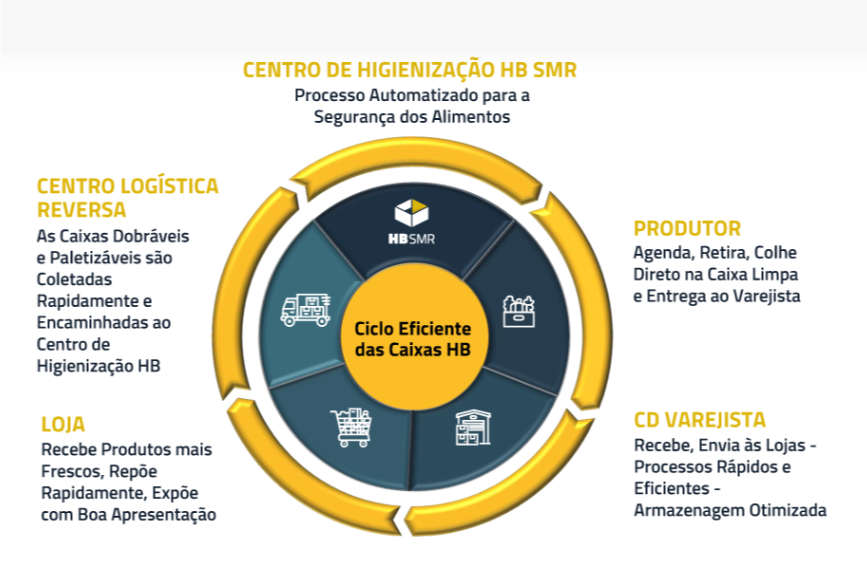 O ciclo produtivo das Caixas HB envolve a logística reversa