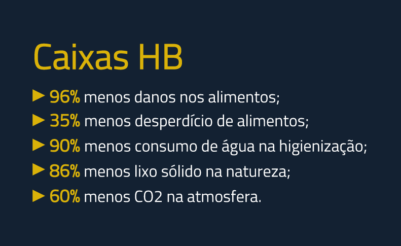 Vantagens das Caixas HB em números